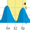 Philadelphia tide chart for Monday, July 4, 2022