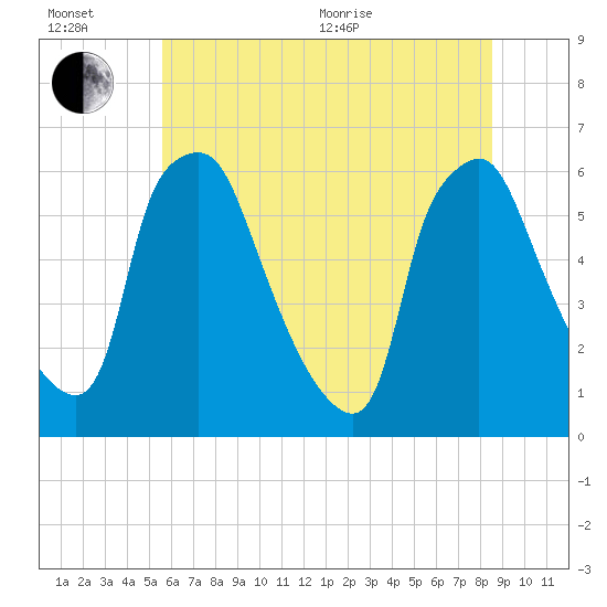Philadelphia tide chart for Wednesday, July 6, 2022
