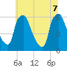 Philadelphia tide chart for Thursday, July 7, 2022