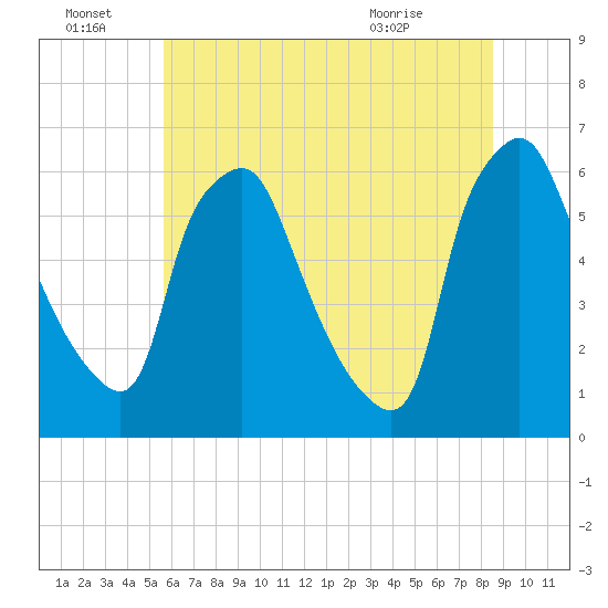 Philadelphia tide chart for Friday, July 8, 2022
