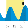 Philadelphia tide chart for Friday, July 8, 2022