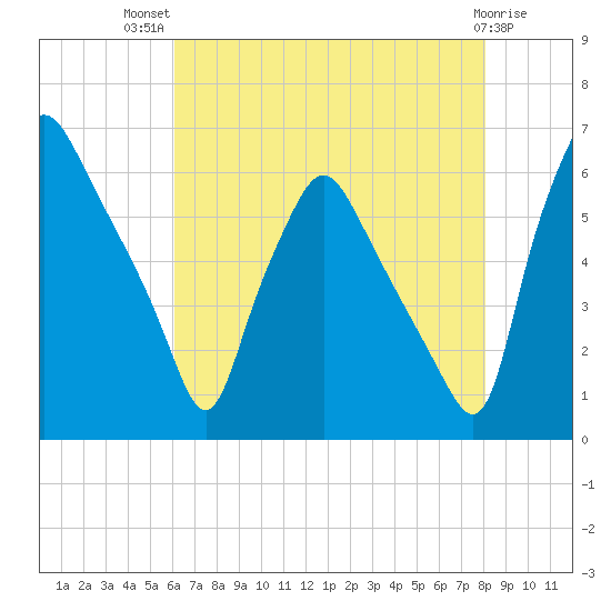 Philadelphia tide chart for Wednesday, August 10, 2022