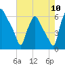 Philadelphia tide chart for Wednesday, August 10, 2022