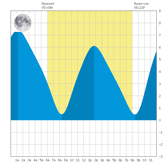 Philadelphia tide chart for Thursday, August 11, 2022