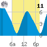 Philadelphia tide chart for Thursday, August 11, 2022