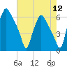 Philadelphia tide chart for Friday, August 12, 2022