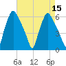 Philadelphia tide chart for Monday, August 15, 2022