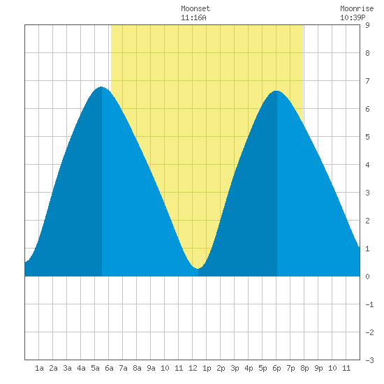 Philadelphia tide chart for Tuesday, August 16, 2022