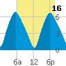 Philadelphia tide chart for Tuesday, August 16, 2022