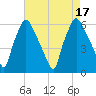 Philadelphia tide chart for Wednesday, August 17, 2022