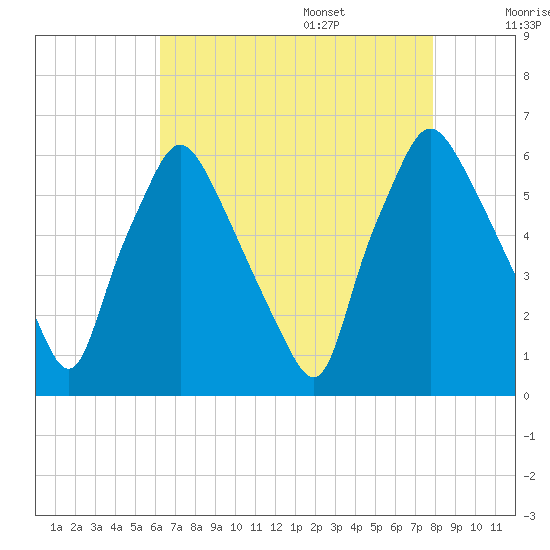 Philadelphia tide chart for Thursday, August 18, 2022