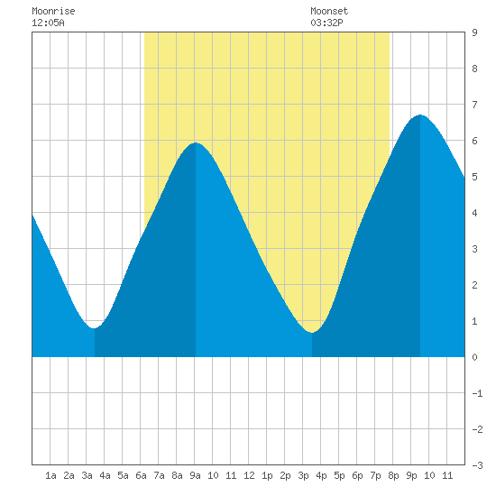 Philadelphia tide chart for Saturday, August 20, 2022