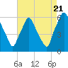 Philadelphia tide chart for Sunday, August 21, 2022