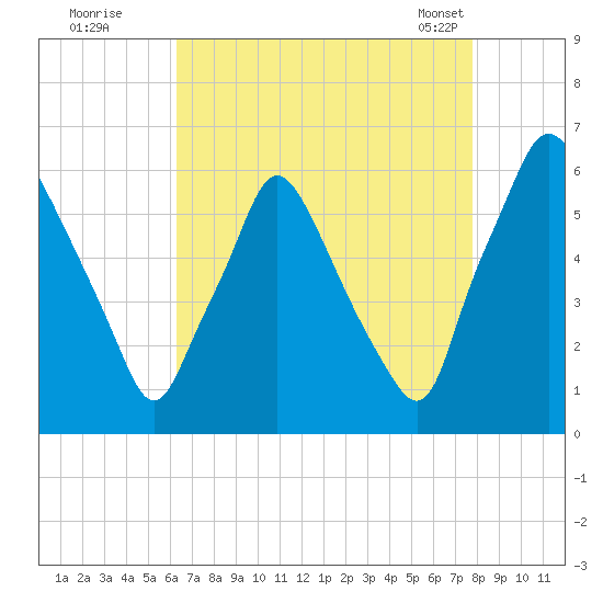 Philadelphia tide chart for Monday, August 22, 2022