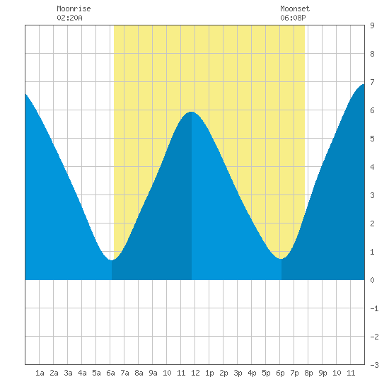 Philadelphia tide chart for Tuesday, August 23, 2022