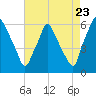 Philadelphia tide chart for Tuesday, August 23, 2022