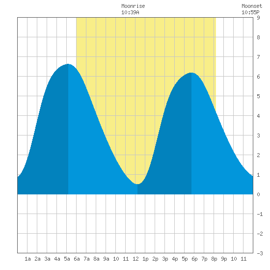 Philadelphia tide chart for Tuesday, August 2, 2022