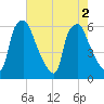 Philadelphia tide chart for Tuesday, August 2, 2022