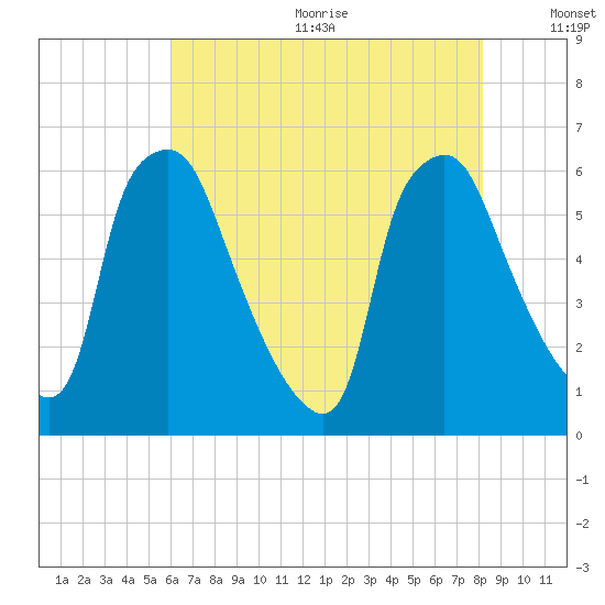 Philadelphia tide chart for Wednesday, August 3, 2022