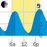 Philadelphia tide chart for Friday, August 5, 2022