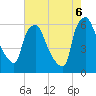 Philadelphia tide chart for Saturday, August 6, 2022