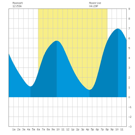 Philadelphia tide chart for Sunday, August 7, 2022