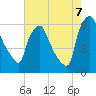 Philadelphia tide chart for Sunday, August 7, 2022