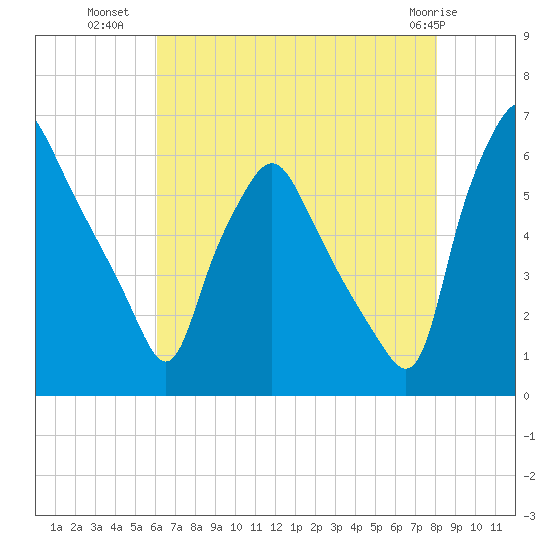 Philadelphia tide chart for Tuesday, August 9, 2022
