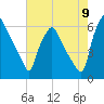 Philadelphia tide chart for Tuesday, August 9, 2022