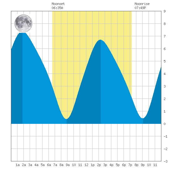 Philadelphia tide chart for Saturday, September 10, 2022