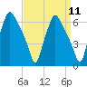 Philadelphia tide chart for Sunday, September 11, 2022