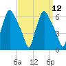 Philadelphia tide chart for Monday, September 12, 2022