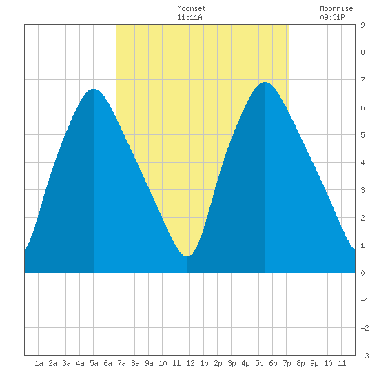 Philadelphia tide chart for Wednesday, September 14, 2022