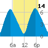 Philadelphia tide chart for Wednesday, September 14, 2022