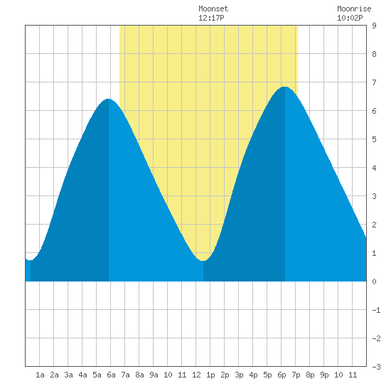 Philadelphia tide chart for Thursday, September 15, 2022