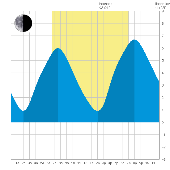 Philadelphia tide chart for Saturday, September 17, 2022