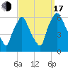 Philadelphia tide chart for Saturday, September 17, 2022
