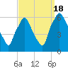 Philadelphia tide chart for Sunday, September 18, 2022