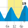 Philadelphia tide chart for Monday, September 19, 2022