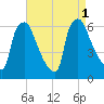 Philadelphia tide chart for Thursday, September 1, 2022