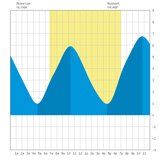Philadelphia tide chart for Tuesday, September 20, 2022