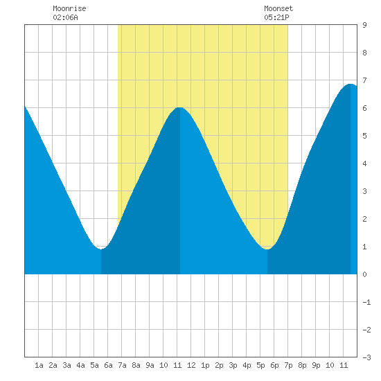 Philadelphia tide chart for Wednesday, September 21, 2022