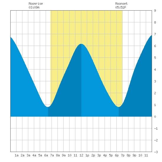 Philadelphia tide chart for Thursday, September 22, 2022