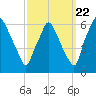 Philadelphia tide chart for Thursday, September 22, 2022