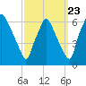 Philadelphia tide chart for Friday, September 23, 2022