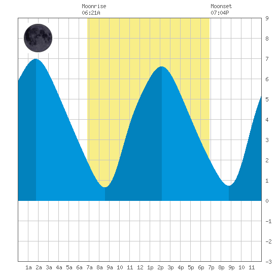 Philadelphia tide chart for Sunday, September 25, 2022