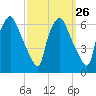 Philadelphia tide chart for Monday, September 26, 2022
