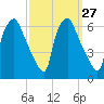 Philadelphia tide chart for Tuesday, September 27, 2022