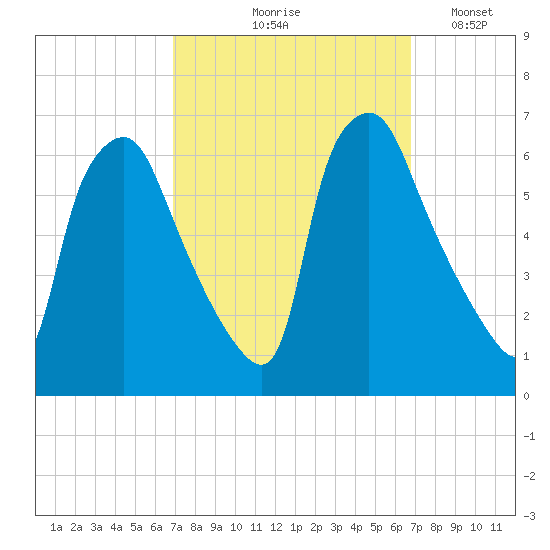 Philadelphia tide chart for Thursday, September 29, 2022
