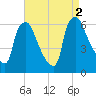 Philadelphia tide chart for Friday, September 2, 2022